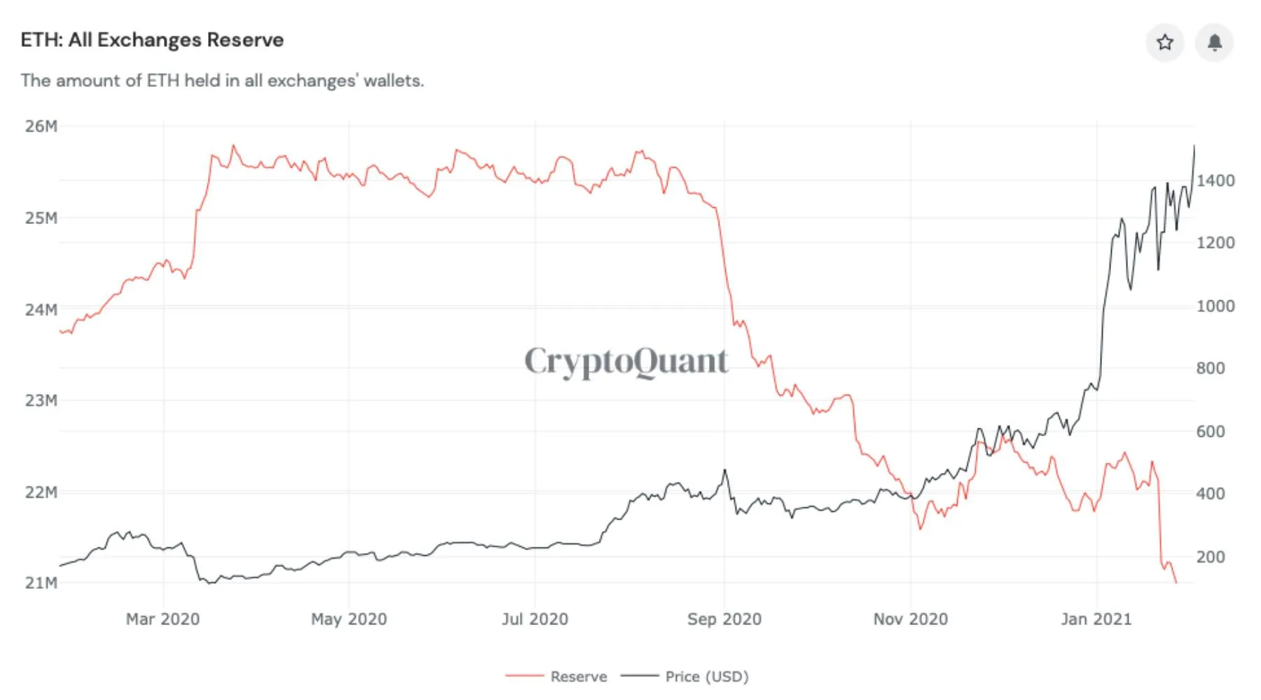 График, показывающий снижение количества Ethereum на биржах.