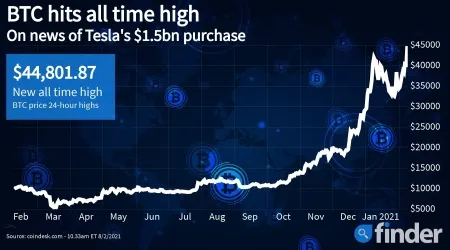 Elon Musk’s Tesla reveals $1.5 billion Bitcoin holding