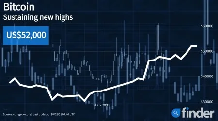 Bitcoin price tops $52,000 as debate rages over Bitcoin’s merits