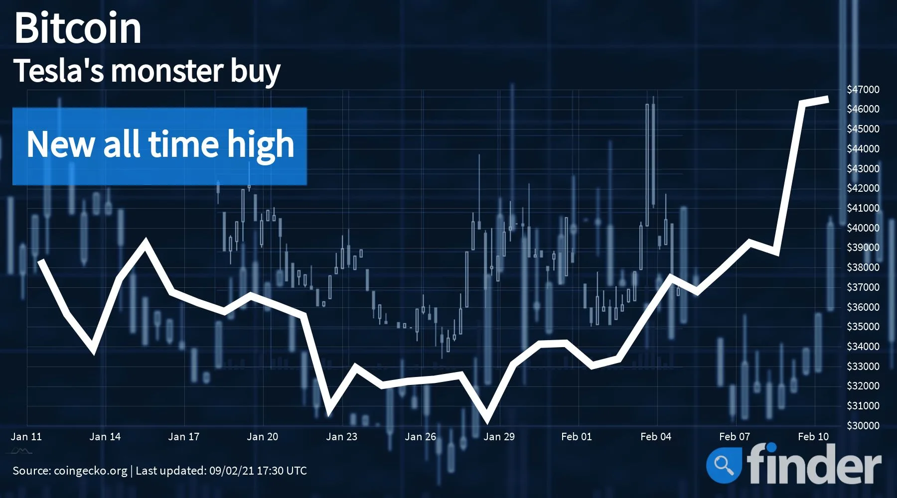 bitcoin price 10 feb 1800x1000 bitcoin price 10 feb 1800x1000