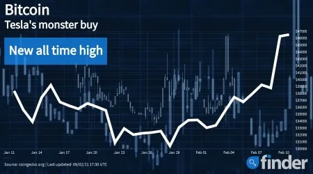 Bitcoin rises to $48,000 in reaction to Tesla’s $1.5b BTC acquisition