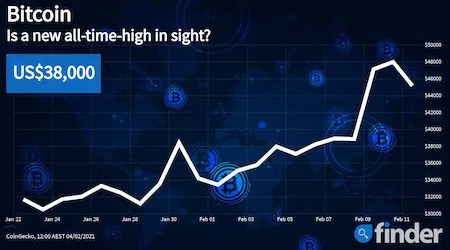 Bitcoin falls as markets digest Tesla’s billion dollar acquisition