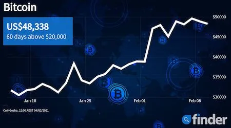 Bitcoin’s record price is sending NASDAQ listed companies soaring