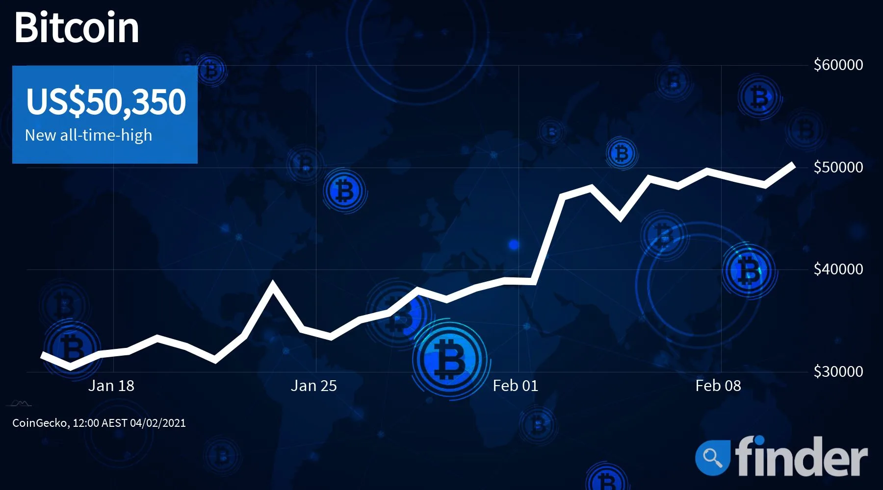 Bitcoin is now worth more than most Americans make in a year