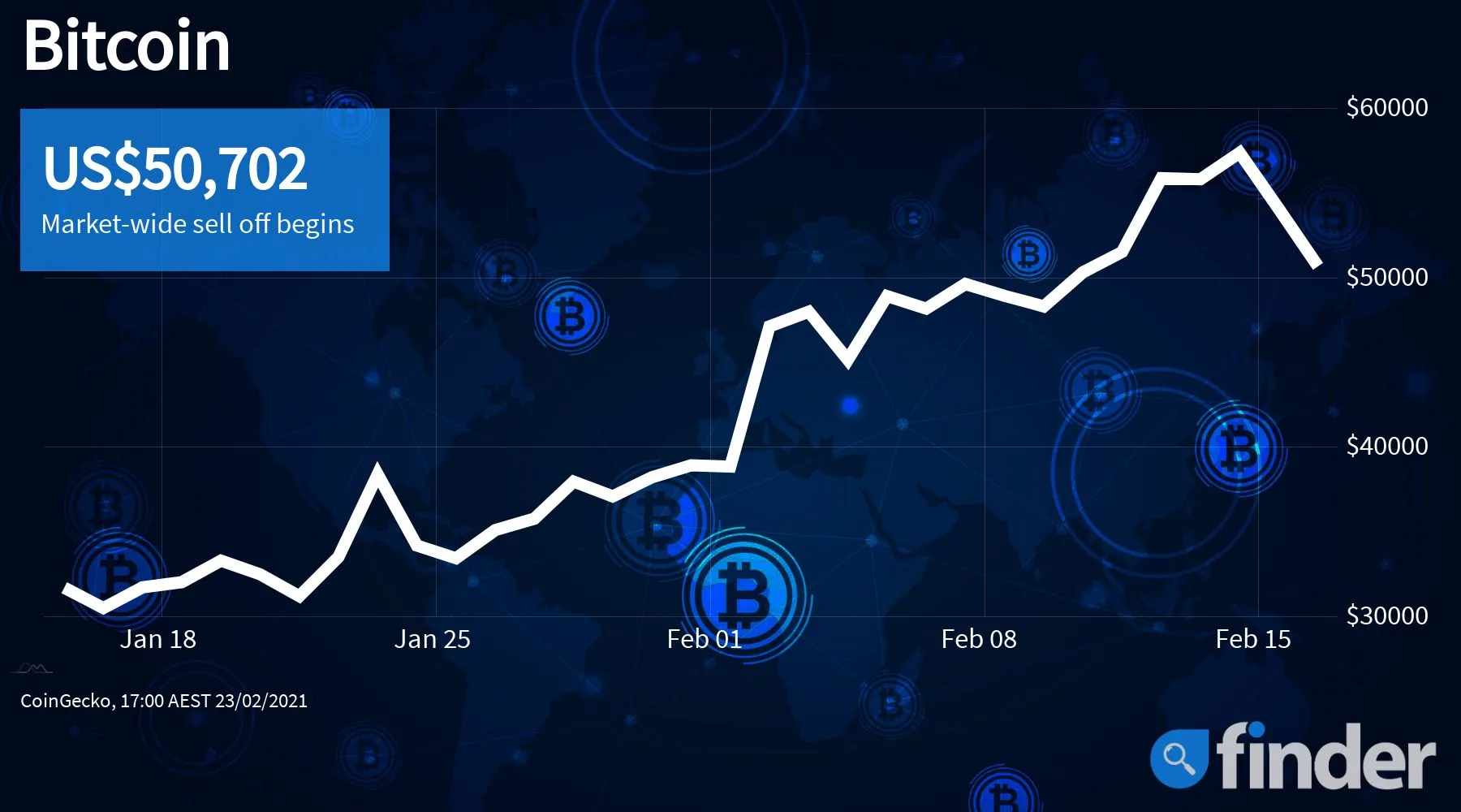 bitcoinprice23feb_1800x1000_finder bitcoinprice23feb_1800x1000_finder