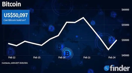 Bitcoin price recovers but the bloodbath may not be over