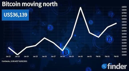 Elon Musk praises Bitcoin pushing it back up to $36,000