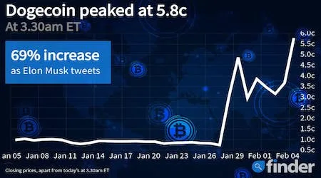 Why Elon Musk just tweeted about Dogecoin
