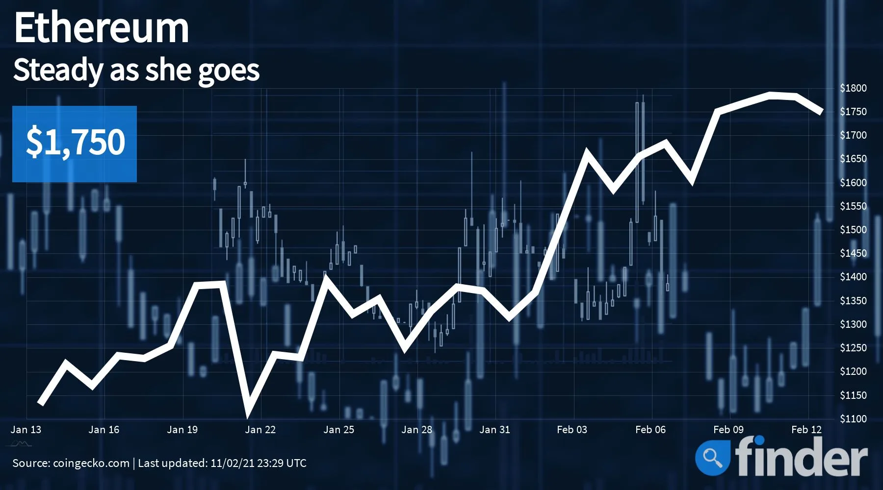 eth price 12 feb 1800x1000 eth price 12 feb 1800x1000