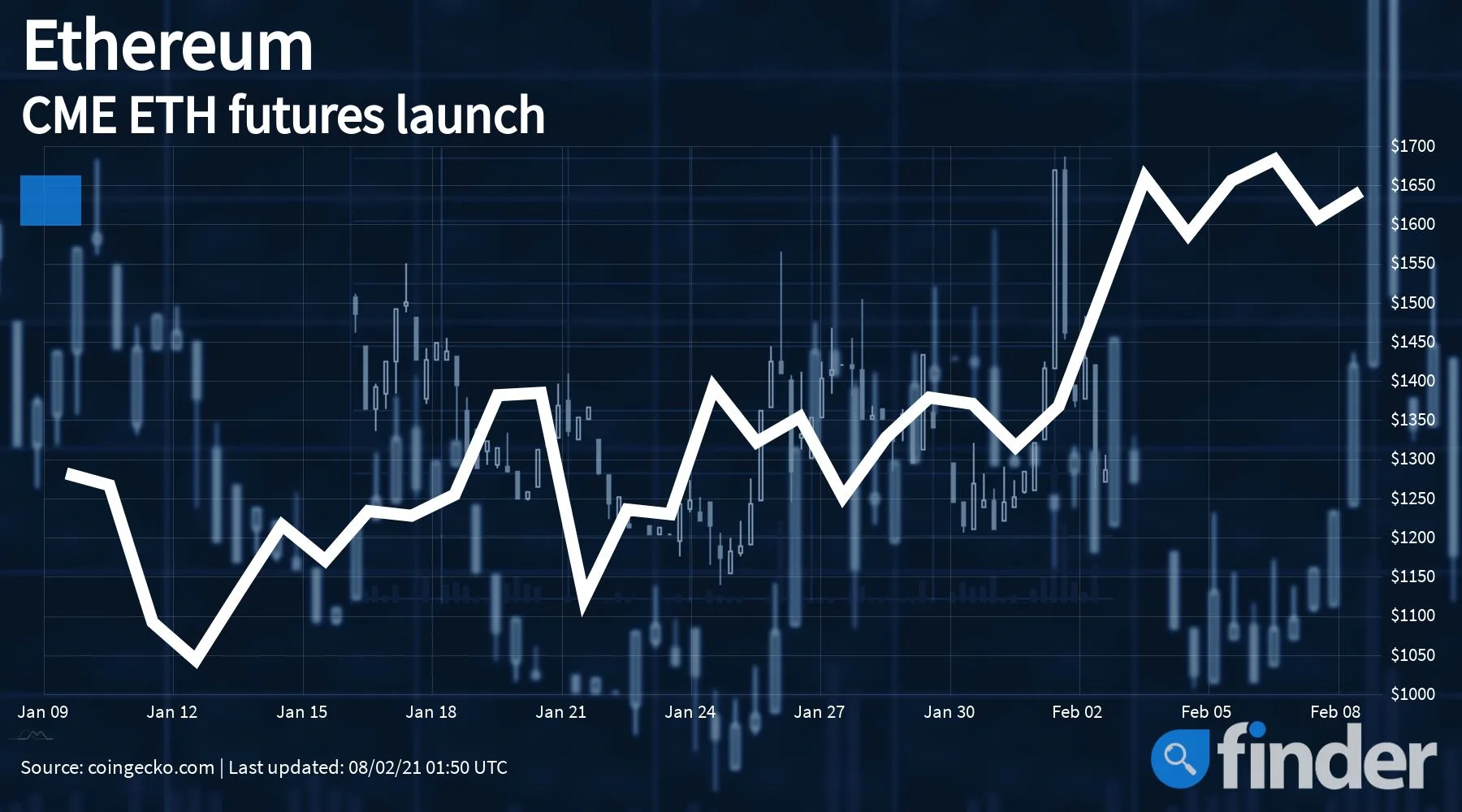 eth price 8 feb 1800x1000 eth price 8 feb 1800x1000
