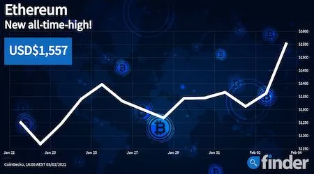 Ethereum price sets a new all-time high