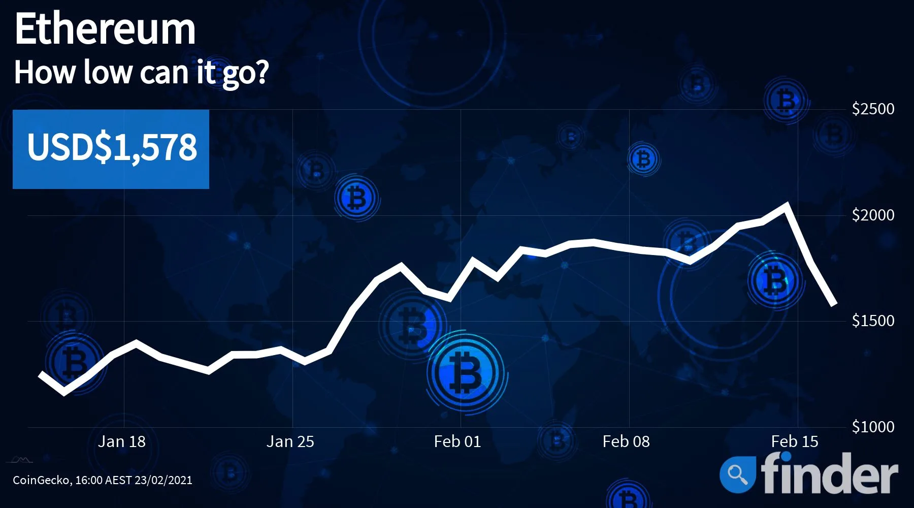 Ethereum price crashes 15% overnight as cryptocurrency market drops