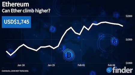 Can Ethereum escape its scaling issues to break through $2000?
