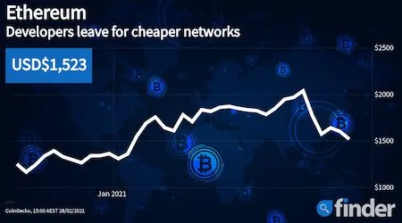 Ethereum price crumbles as dApps flee for cheaper platforms
