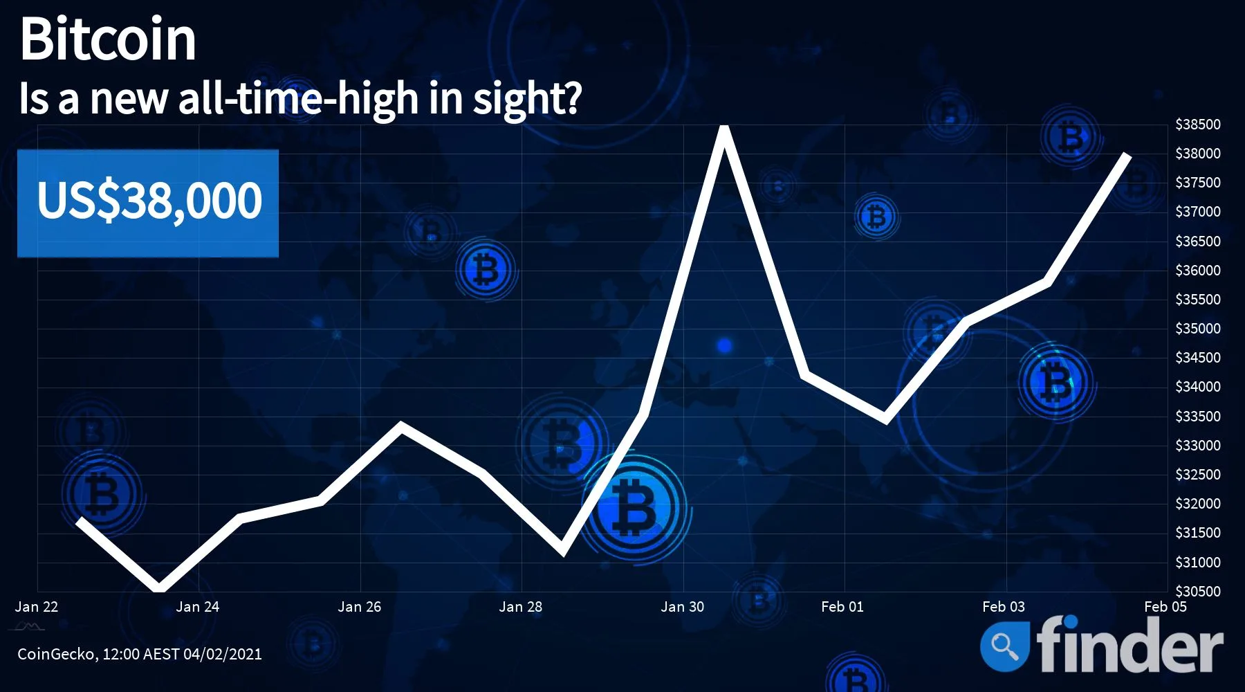 Bitcoin price rises to $38,000 as Visa prepares for crypto payments