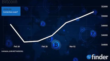 Bitcoin price rebounds 21% in 4 days as Canada’s Bitcoin ETF stuns markets