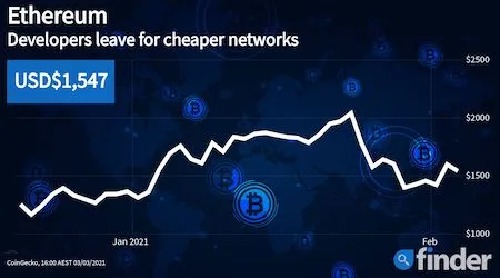 Are gas fees slowing Ethereum’s price recovery?