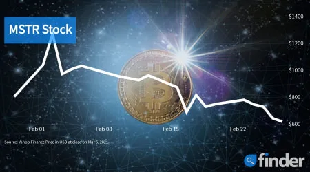 Bitcoin remains steady at $48,990 as Bitcoin stocks tumble