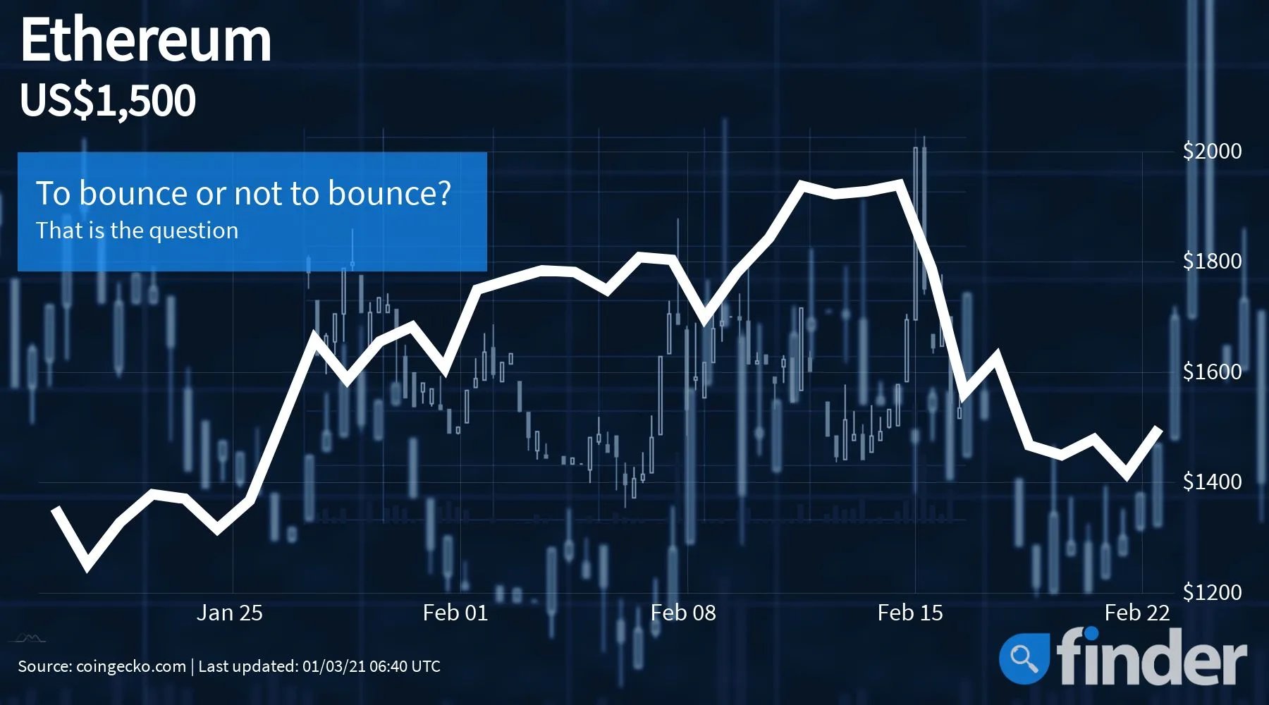 eth price 1 mar 1800x1000 eth price 1 mar 1800x1000