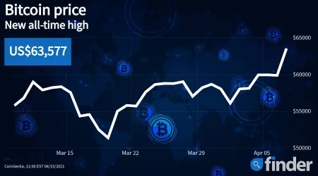 Ethereum price surges to all time high before Berlin hard fork