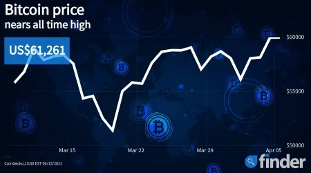 Bitcoin price breaks out, surpassing $60,000