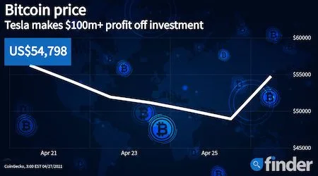 Bitcoin price rallies despite Tesla selling 10% of its investment