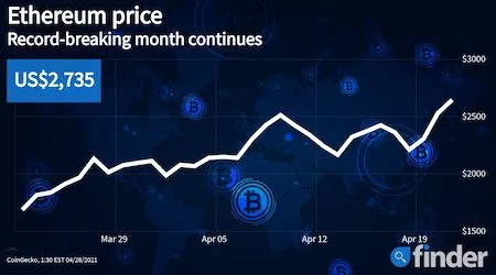 Ethereum price surges to all-time high on the heels of new market-wide rally