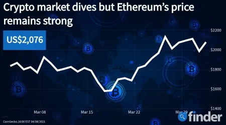 Crypto market dives but Ethereum’s price remains strong — here’s why
