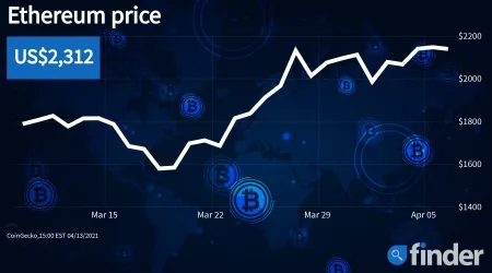 What is behind Ethereum’s soaring price?