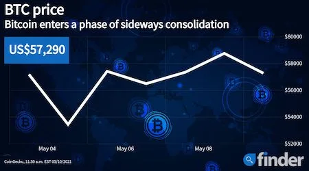 Bitcoin price stabilizes as altcoins take the lead