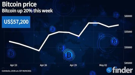 Bitcoin price surges in the face of fresh warnings from Berkshire Hathaway