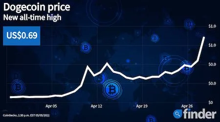 Dogecoin continues to defy all odds as price nears $0.70