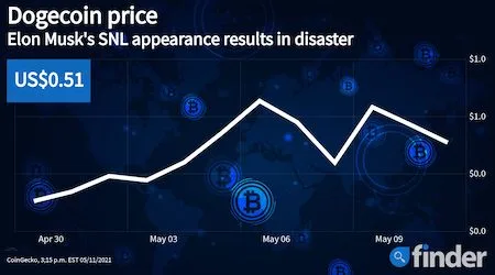 Dogecoin price crashes following Elon Musk’s SNL appearance