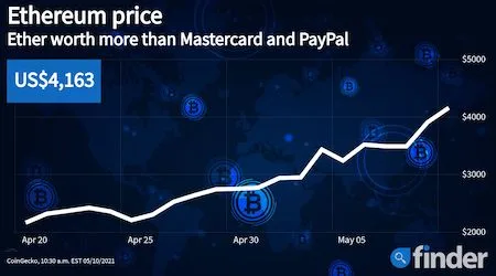 Ethereum continues to surge, now worth more than 99% of NASDAQ companies