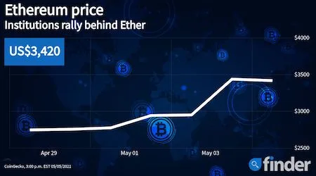 Ethereum price sets new record as institutions start a buying frenzy