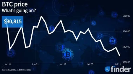 Bitcoin price analysis: Opportunity as a short-term bounce might be on the cards