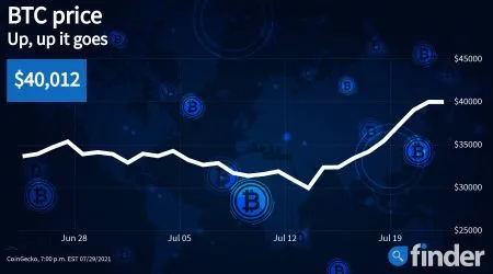 Bitcoin is back above $40,000 – here’s why