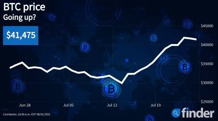 Bitcoin price analysis: Technical indicators suggest a new bull run is on the way