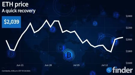 Ethereum price could reach $10,000 after successful PoS transition, expert suggests