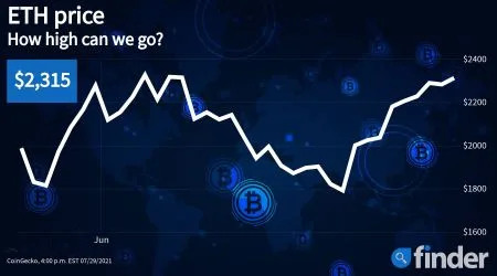 Expert analysis: Ethereum price up 30% with further gains on the horizon