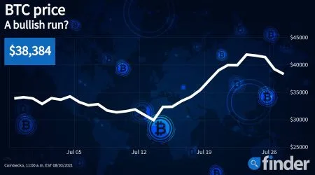 PayPal CEO claims Bitcoin has been highly profitable and plans to expand crypto operations