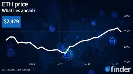 Ethereum’s price rallied ahead of EIP-1559, but is a correction on the way?