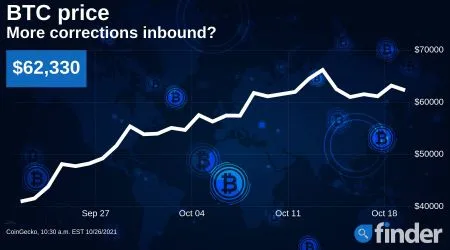 Experts remain bullish on Bitcoin despite minor dip after all-time-high price