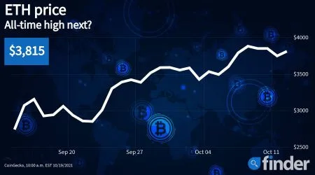 Ethereum price approaches all-time high as DeFi market continues to expand