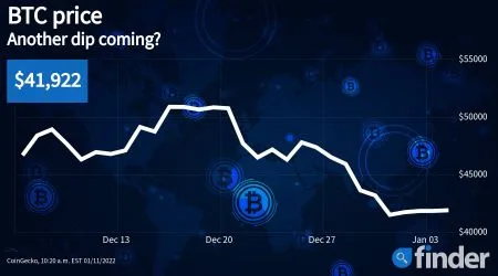 Bitcoin’s price showcases signs of a local bottom, but emerging inflation data suggests more dips