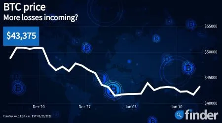 Bitcoin’s price stagnation a cause for concern as key indicators continue to dip