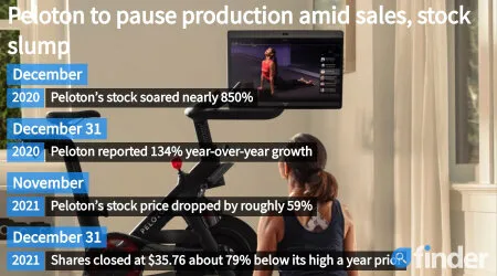 Report: Peloton to pause production amid sales, stock slump