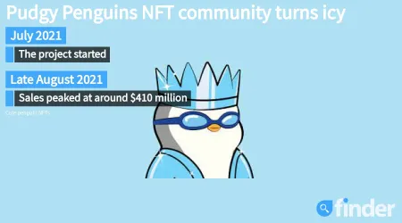 Pudgy Penguins NFT community turns icy as project dumps founder