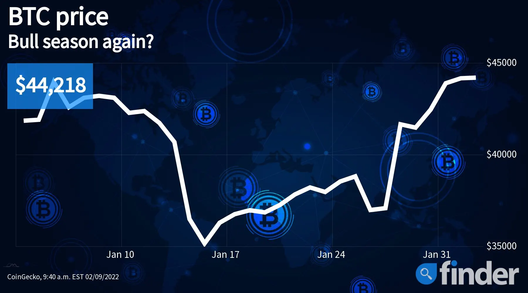 what was bitcoin worth in 2022