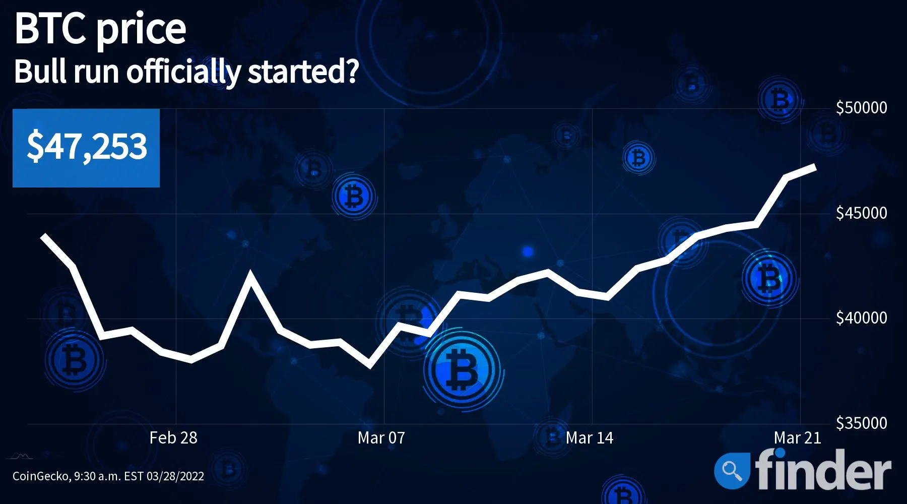 bitcoin boom 2022